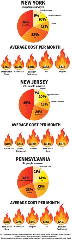 $!Shelling out for heat