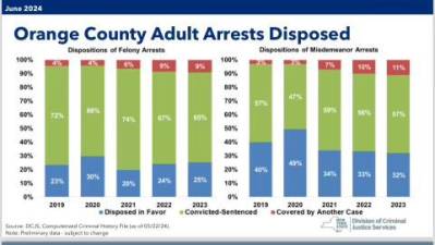 Orange County Adult Arrests Disposed.