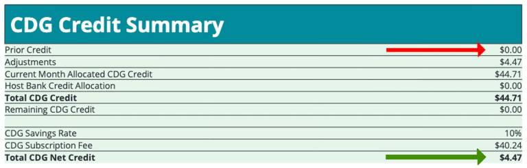 This screenshot from a Warwick resident’s O&amp;R bill shows the discount she received for her community solar subscription in January 2025. (“CDG” stands for “Community Distributed Generation,” which is industry-speak for “community solar.”) The red arrow points out she had no credits going into January, an indication that most likely her annual allocation was too small. The green arrow points out this month her subscription still saved her $4.47 off her bill, which amounted to almost $100 for electricity. If she had a full allocation, her savings would have been twice as much.