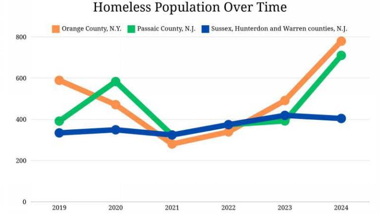 $!Data from the Department of Housing and Urban Development’s Point-in-Time (PIT) Count.