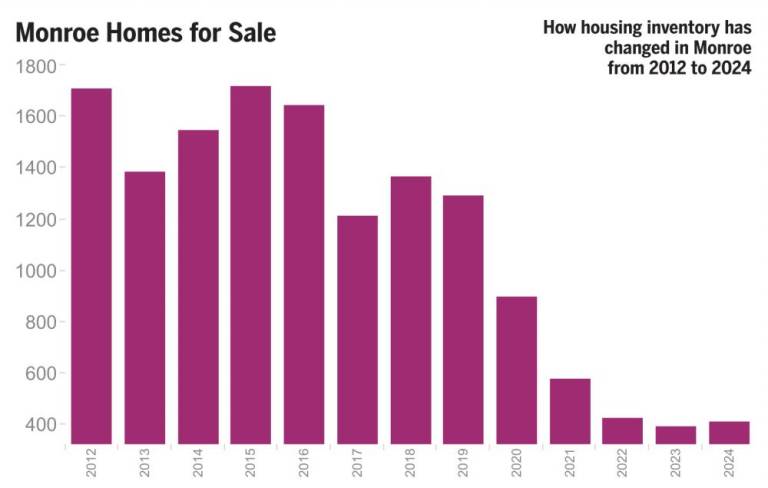 $!The state of local real estate: Low supply, high demand